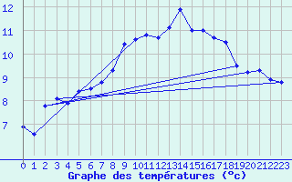 Courbe de tempratures pour Gornergrat
