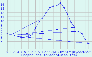 Courbe de tempratures pour Kiefersfelden-Gach