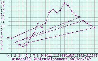 Courbe du refroidissement olien pour Magdeburg