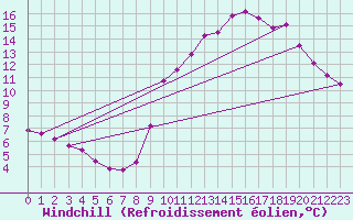 Courbe du refroidissement olien pour Saint-Quentin (02)
