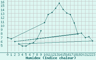 Courbe de l'humidex pour Puy-Saint-Pierre (05)