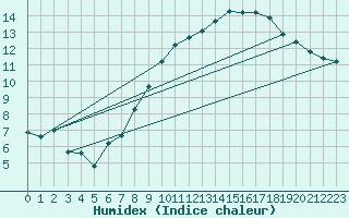 Courbe de l'humidex pour Sallanches (74)