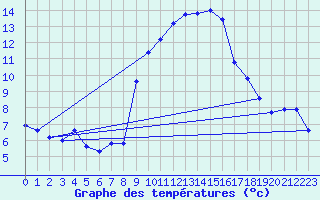 Courbe de tempratures pour Saint-Jean-de-Vedas (34)