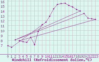 Courbe du refroidissement olien pour Orschwiller (67)