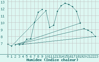 Courbe de l'humidex pour Valbella