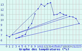 Courbe de tempratures pour Melle (Be)