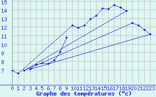Courbe de tempratures pour Hohrod (68)
