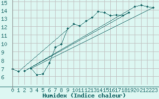 Courbe de l'humidex pour Cherbourg (50)