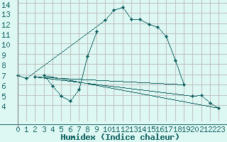 Courbe de l'humidex pour Bruck / Mur