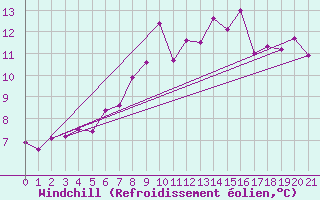 Courbe du refroidissement olien pour Wunsiedel Schonbrun