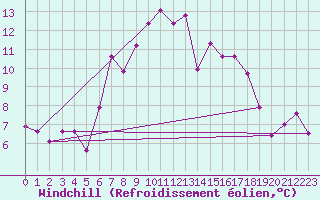 Courbe du refroidissement olien pour Col Des Mosses
