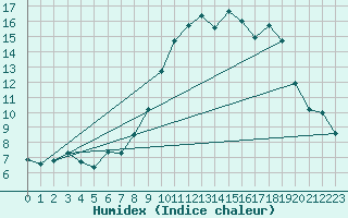 Courbe de l'humidex pour Grasque (13)