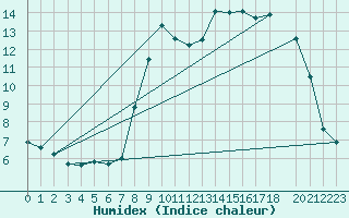 Courbe de l'humidex pour Cap de la Hague (50)