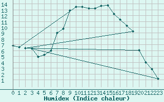 Courbe de l'humidex pour Aursjoen