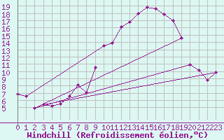 Courbe du refroidissement olien pour Lahr (All)