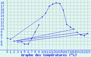 Courbe de tempratures pour Porqueres