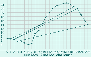 Courbe de l'humidex pour Creil (60)