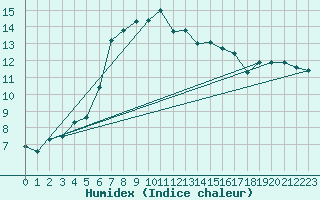 Courbe de l'humidex pour Montroy (17)