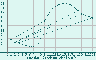 Courbe de l'humidex pour Carpentras (84)