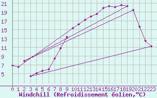 Courbe du refroidissement olien pour Metz-Nancy-Lorraine (57)