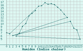 Courbe de l'humidex pour Kevo