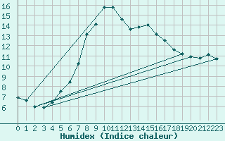 Courbe de l'humidex pour Straubing