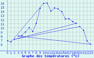Courbe de tempratures pour Thun