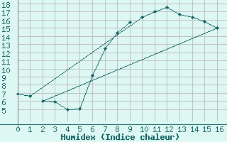 Courbe de l'humidex pour Chatelus-Malvaleix (23)