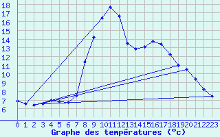 Courbe de tempratures pour Roc St. Pere (And)