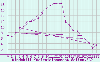 Courbe du refroidissement olien pour Saittarova