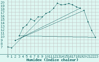 Courbe de l'humidex pour Gustavsfors