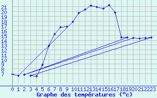 Courbe de tempratures pour Bad Lippspringe