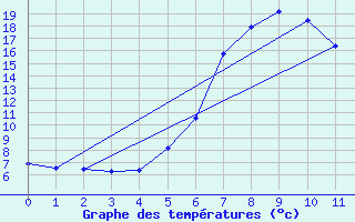 Courbe de tempratures pour Stana De Vale