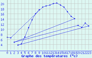 Courbe de tempratures pour Chiriac