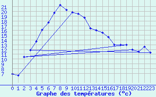 Courbe de tempratures pour Vaestmarkum