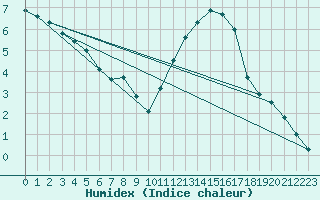 Courbe de l'humidex pour Cazaux (33)