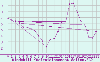 Courbe du refroidissement olien pour Les Pennes-Mirabeau (13)