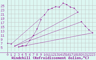 Courbe du refroidissement olien pour Lingen
