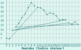 Courbe de l'humidex pour Vaestmarkum