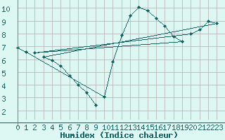 Courbe de l'humidex pour Mirebeau (86)