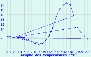 Courbe de tempratures pour Auch (32)