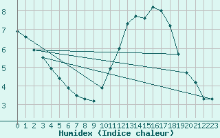 Courbe de l'humidex pour Reims-Prunay (51)