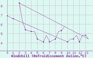 Courbe du refroidissement olien pour Middleton Island, Middleton Island Airport