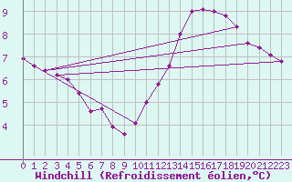 Courbe du refroidissement olien pour Tour-en-Sologne (41)