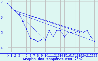 Courbe de tempratures pour Ile de Groix (56)