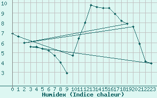 Courbe de l'humidex pour Argers (51)