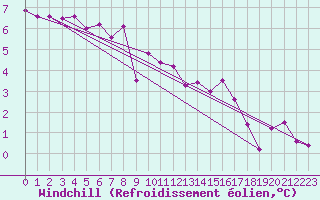 Courbe du refroidissement olien pour Braintree Andrewsfield