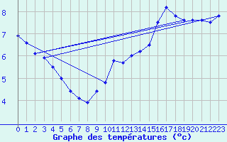 Courbe de tempratures pour Angers-Marc (49)