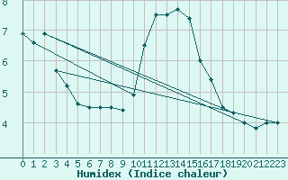 Courbe de l'humidex pour Toussus-le-Noble (78)