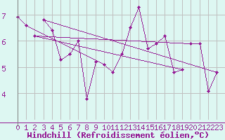 Courbe du refroidissement olien pour La Meyze (87)